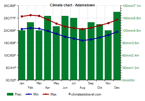 Climate chart - Adamstown