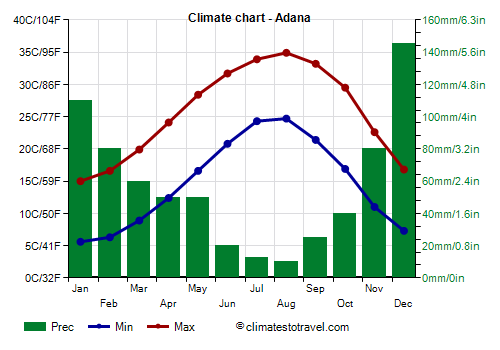 Climate chart - Adana (Turkey)