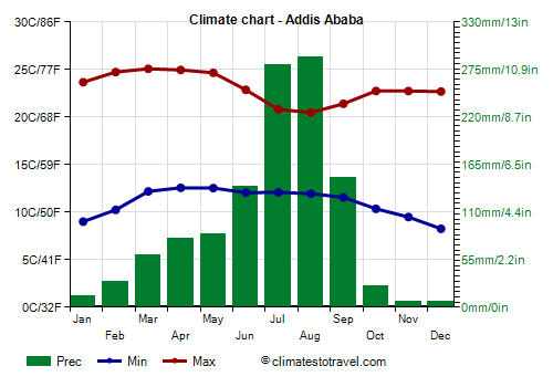 Climate chart - Addis Ababa (Ethiopia)