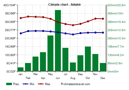 Climate chart - Adiaké (Ivory Coast)