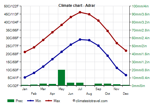 Climate chart - Adrar