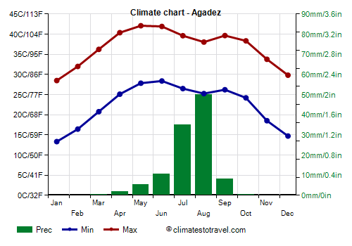 Climate chart - Agadez (Niger)