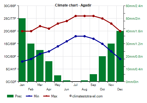 Climate chart - Agadir (Morocco)