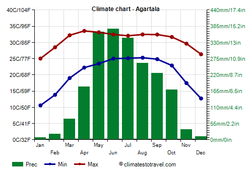 Climate chart - Agartala (Tripura)