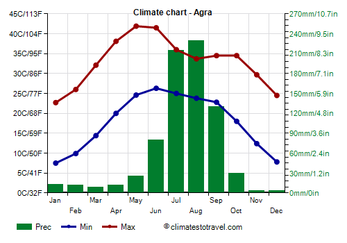 Climate chart - Agra