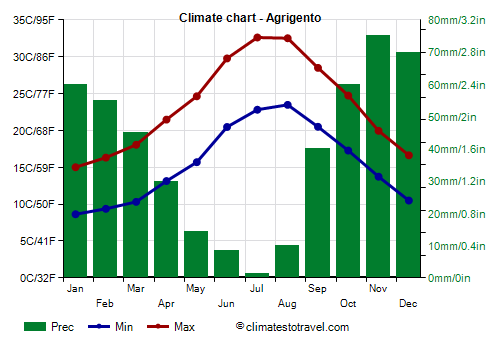 Climate chart - Agrigento