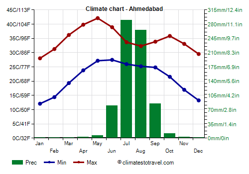 Climate chart - Ahmedabad (Gujarat)