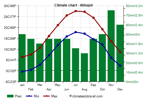 Climate chart - Ahtopol (Bulgaria)