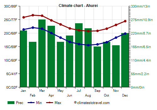 Climate chart - Ahurei