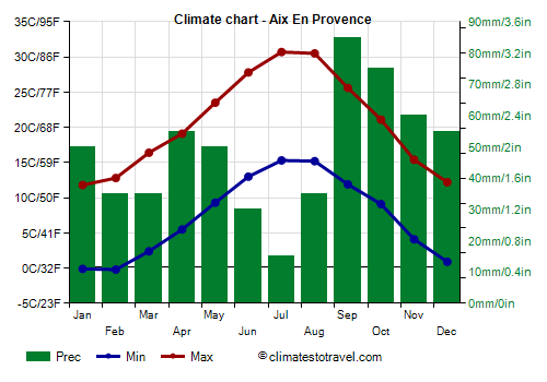 Climate chart - Aix En Provence