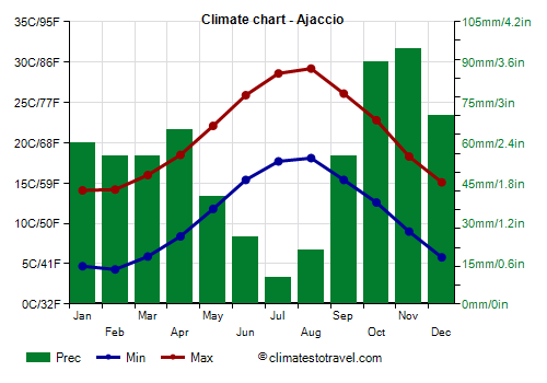 Climate chart - Ajaccio (Corsica)