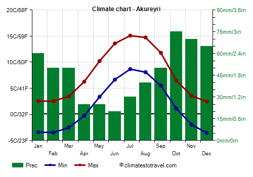 Climate chart - Akureyri