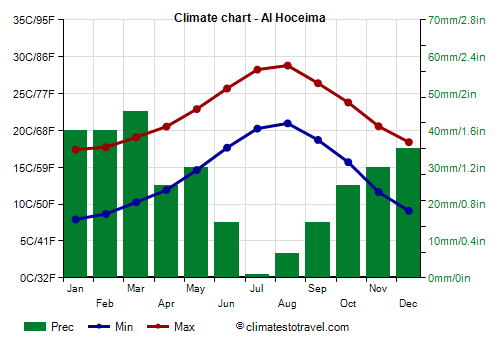Climate chart - Al Hoceima