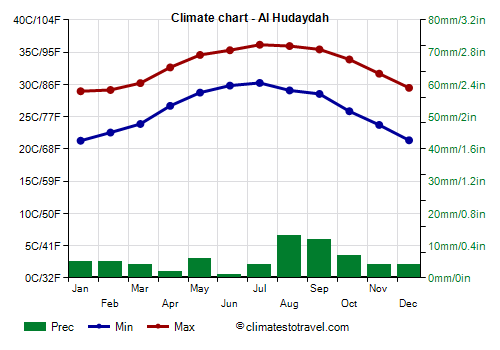 Climate chart - Al Hudaydah