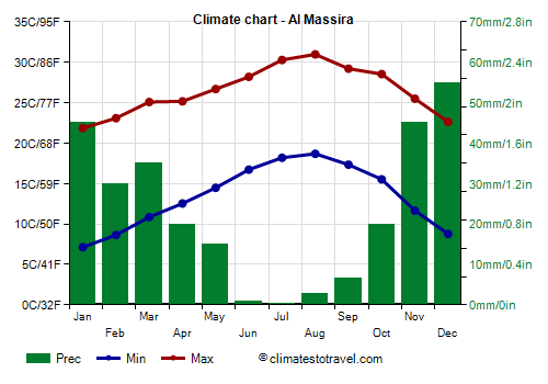Climate chart - Al Massira (Morocco)