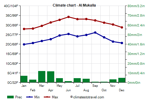 Climate chart - Al Mukalla