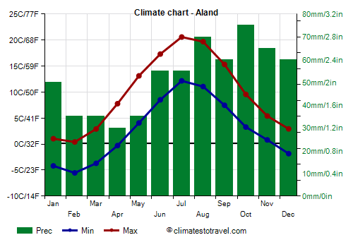 Climate chart - Aland (Finland)