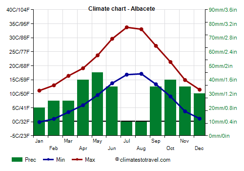 Climate chart - Albacete