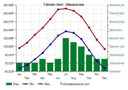 Climate chart - Albuquerque (New Mexico)