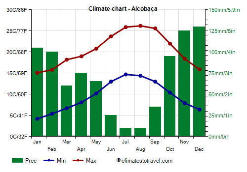 Climate chart - Alcobaça