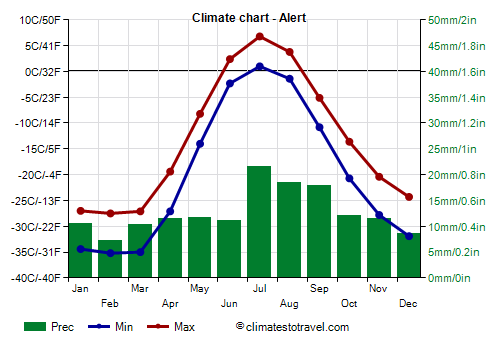 Climate chart - Alert