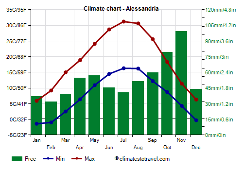 Climate chart - Alessandria (Piedmont)