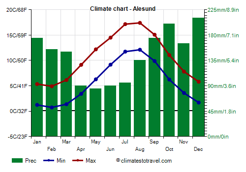 Climate chart - Alesund (Norway)