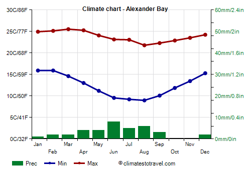 Climate chart - Alexander Bay (South Africa)