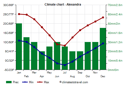 Climate chart - Alexandra