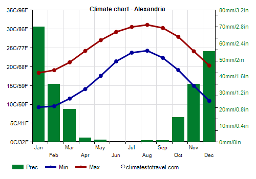 Climate chart - Alexandria