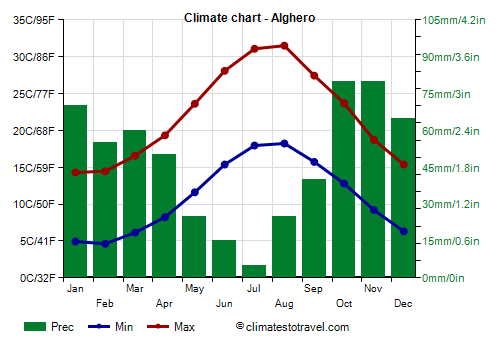 Climate chart - Alghero