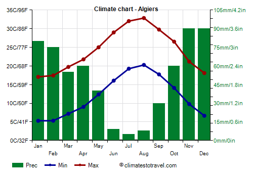 Climate chart - Algiers