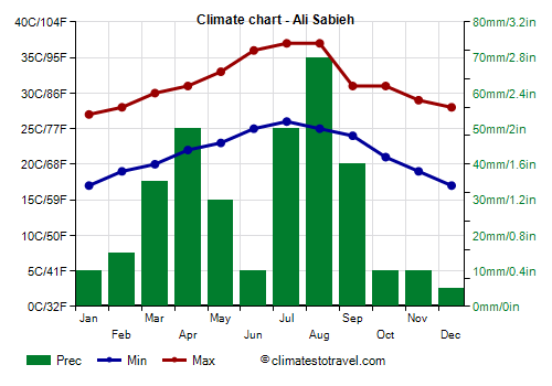 Climate chart - Ali Sabieh
