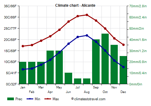 Climate chart - Alicante (Spain)