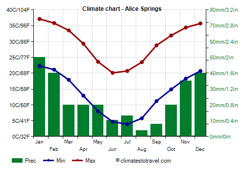Climate chart - Alice Springs (Australia)