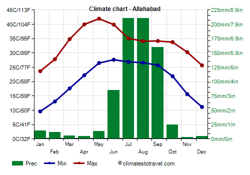 Climate chart - Allahabad