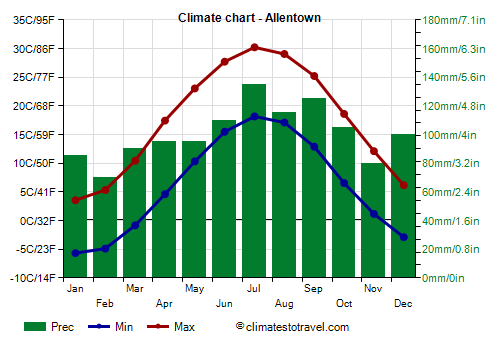Climate chart - Allentown (Pennsylvania)