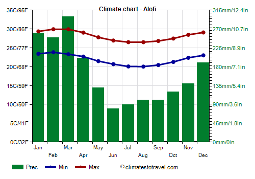 Climate chart - Niue