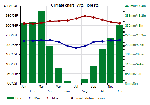 Climate chart - Alta Floresta