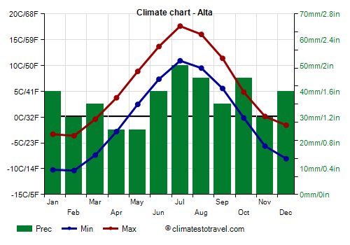 Climate chart - Alta
