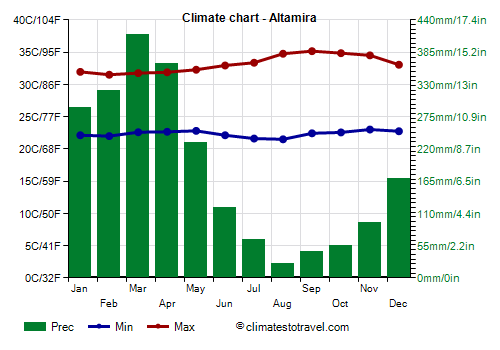 Climate chart - Altamira (Pará)