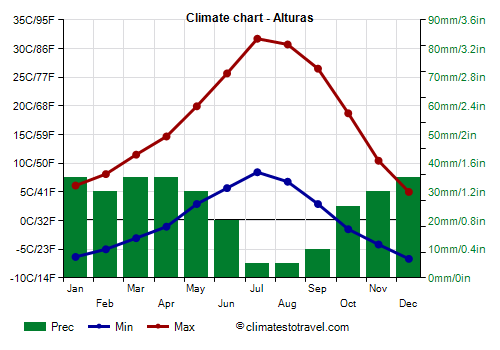 Climate chart - Alturas (California)