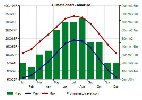 Climate chart - Amarillo (Texas)
