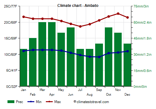 Climate chart - Ambato (Ecuador)