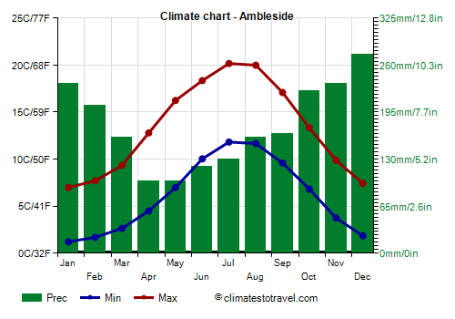 Climate chart - Ambleside