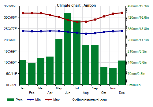 Climate chart - Ambon (Indonesia)