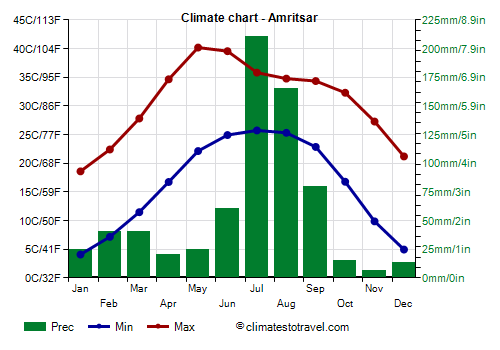Climate chart - Amritsar (Punjab)