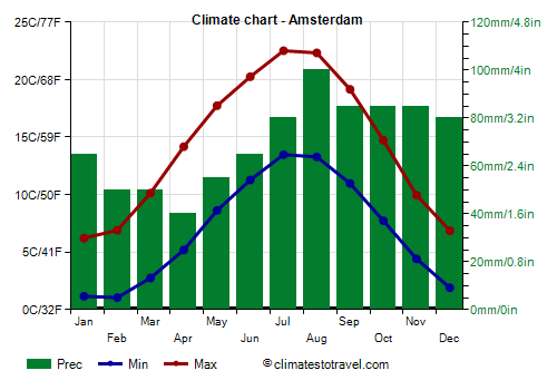 Climate chart - Amsterdam
