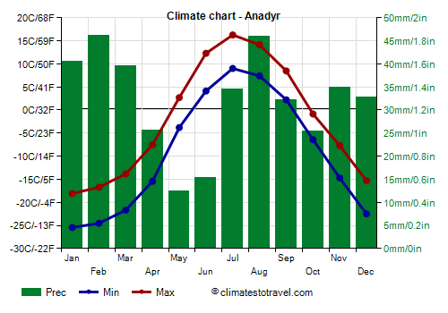 Climate chart - Anadyr