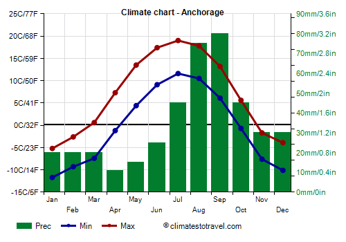 Climate chart - Anchorage (Alaska)